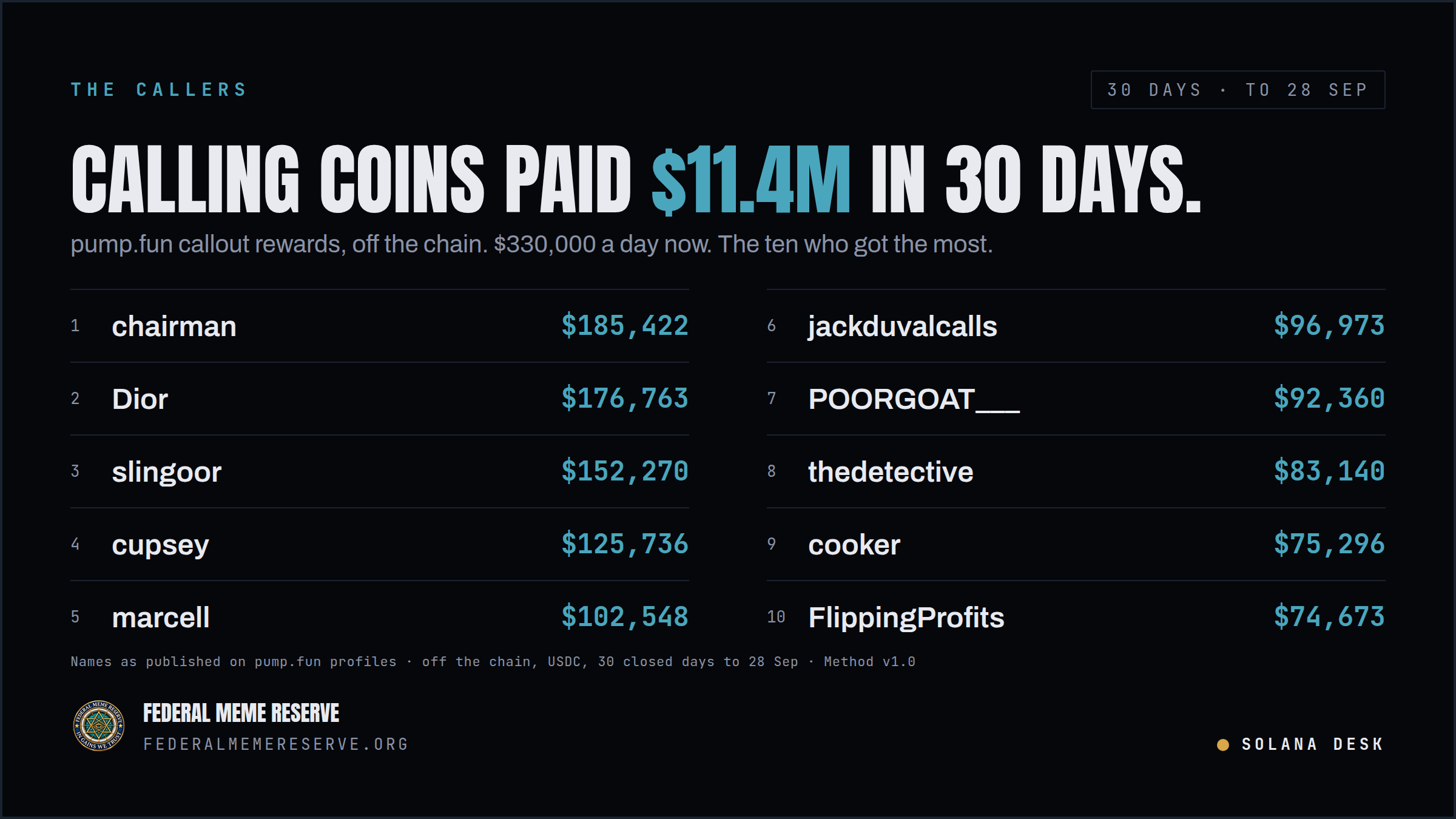 The Callers, 30 days to 28 Sep 2026: calling coins paid $11.4M in 30 days; the ten who got the most