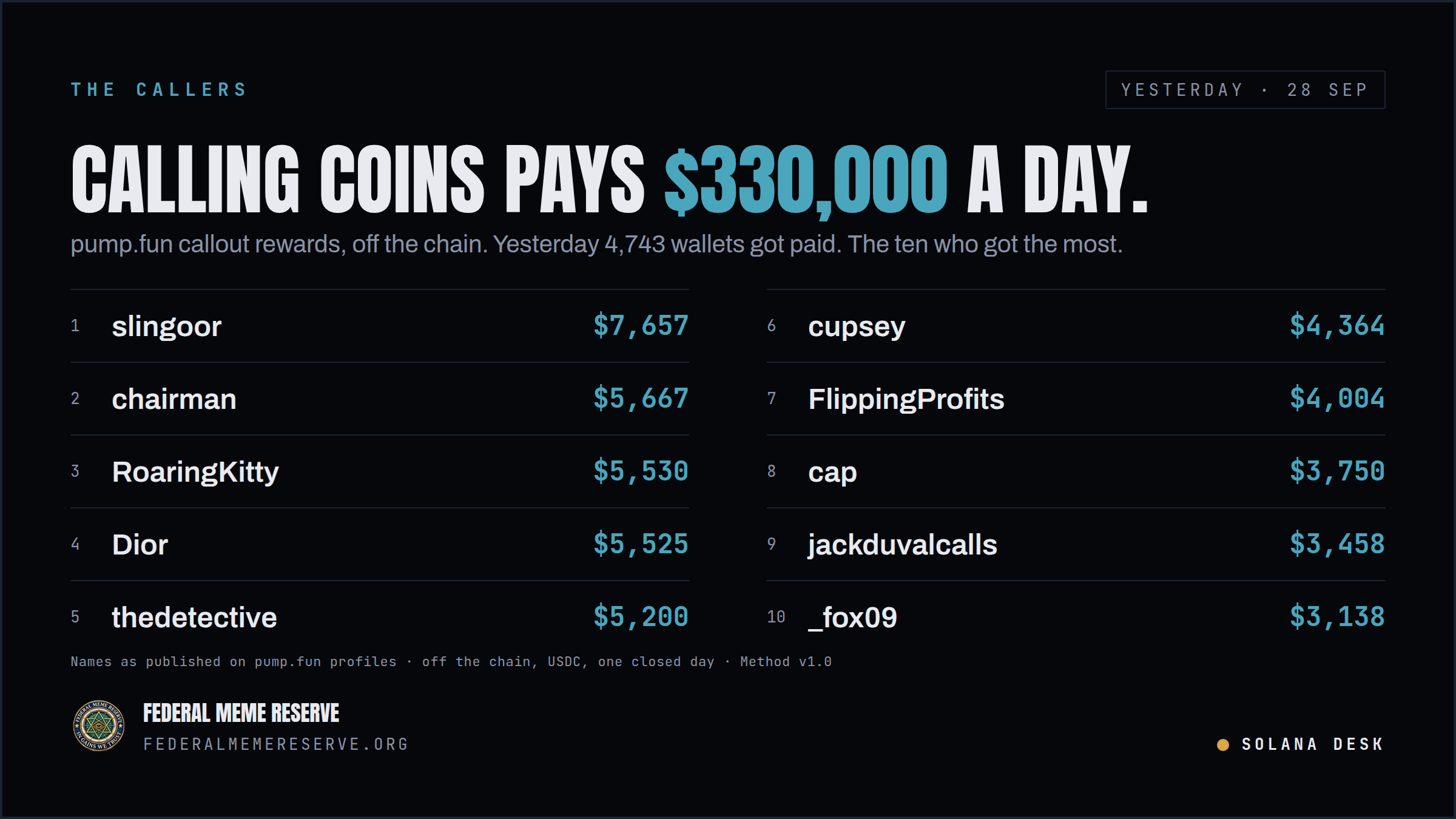 The Callers, 28 Sep 2026: calling coins pays $330,000 a day; 4,743 wallets paid; the ten who got the most